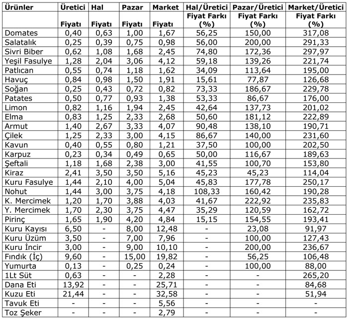 gida_fiyat_farklari