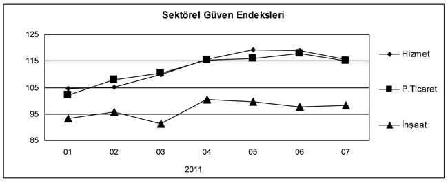 temmuz_2011_guven_endeksi1