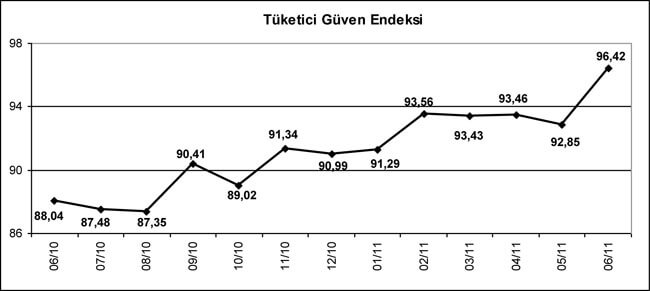 tuketici_guven_endeksi_haziran2011