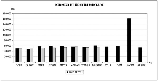 kirmizi_et_uretimi_eylul_2011