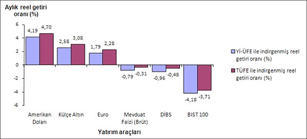 Finansal yatırım araçlarının aylık reel getirileri (%), Şubat 2015