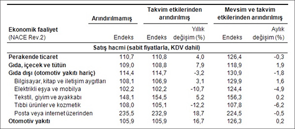 Perakende satış hacim ve ciro endeksleri (2010=100), Ocak 2015