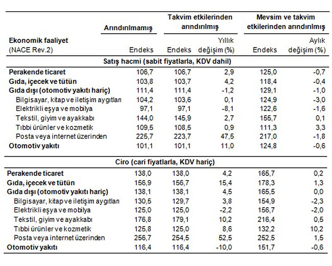 Perakende satış hacim ve ciro endeksleri (2010=100), Şubat 2015