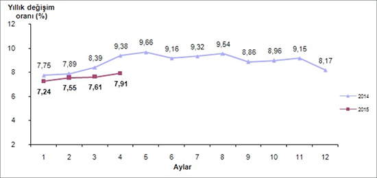 Tüketici fiyat endeksi (2003=100), Nisan 2015