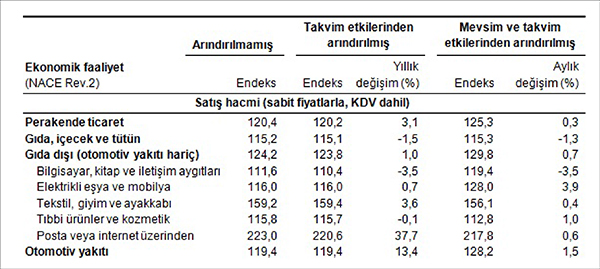 Perakende satış hacim ve ciro endeksleri (2010=100), Mart 2015