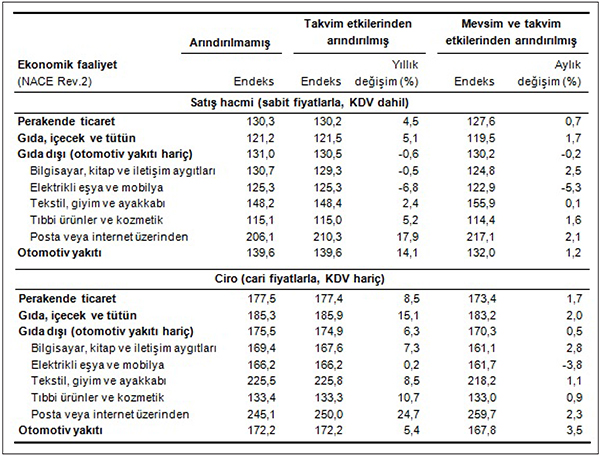 Perakende satış hacim ve ciro endeksleri (2010=100), Mayıs 2015