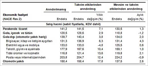 Perakende satış hacim ve ciro endeksleri (2010=100), Temmuz 2015