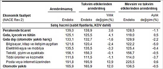 Perakende satış hacim ve ciro endeksleri (2010=100), Ağustos 2015