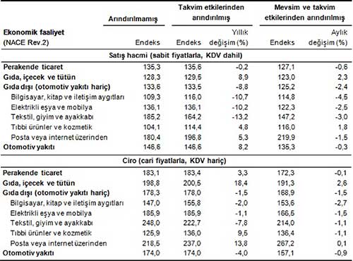 Perakende satış hacim ve ciro endeksleri (2010=100), Eylül 2015