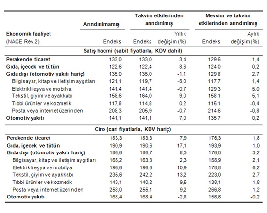 Perakende satış hacim ve ciro endeksleri (2010=100), Ekim 2015