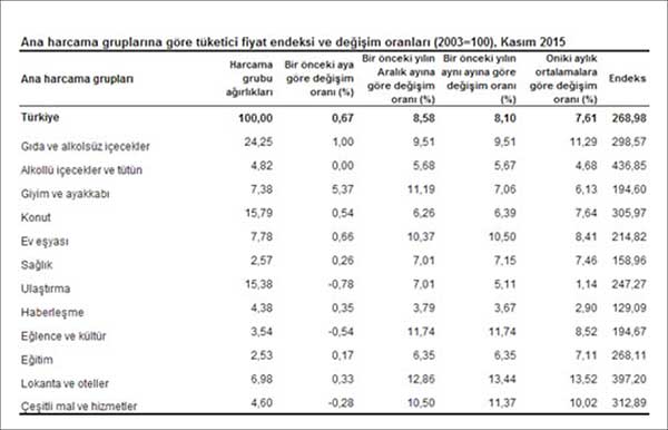 Tüketici fiyat endeksi (2003=100), Kasım 2015