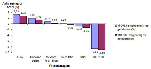 Finansal yatırım araçlarının aylık reel getirileri (%), Aralık 2015