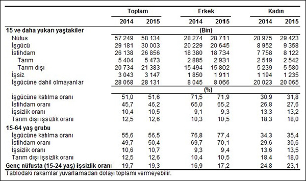 Mevsim etkilerinden arındırılmamış temel işgücü göstergeleri, Ekim 2014 - 2015