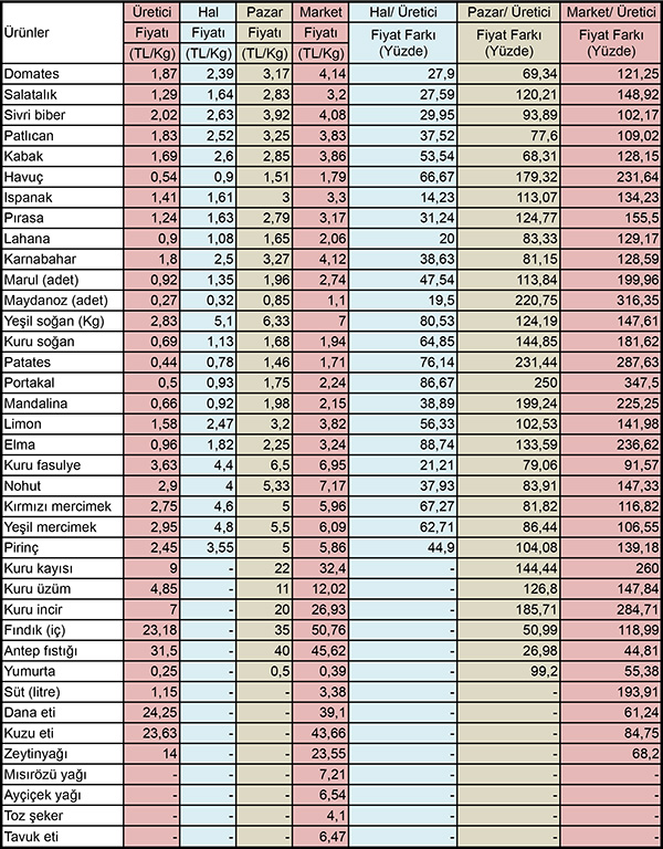 Seçilmiş ürünlerde 30 Aralık 2015 tarihi itibarıyla ortalama üretici, hal, pazar ve market fiyatları: