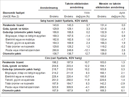 Perakende satış hacim ve ciro endeksleri (2010=100), Aralık 2015