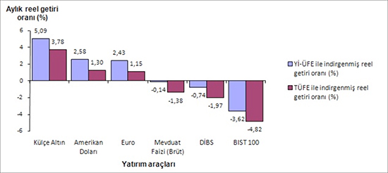 Finansal yatırım araçlarının aylık reel getirileri (%), Ocak 2016