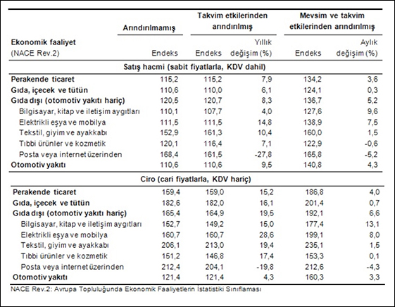 Perakende satış hacim ve ciro endeksleri (2010=100), Şubat 2016