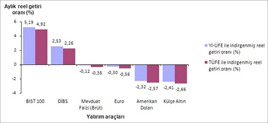 Finansal yatırım araçlarının aylık reel getirileri (%), Nisan 2016