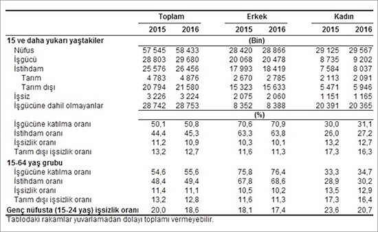 Mevsim etkilerinden arındırılmamış temel işgücü göstergeleri, Şubat 2015 - 2016