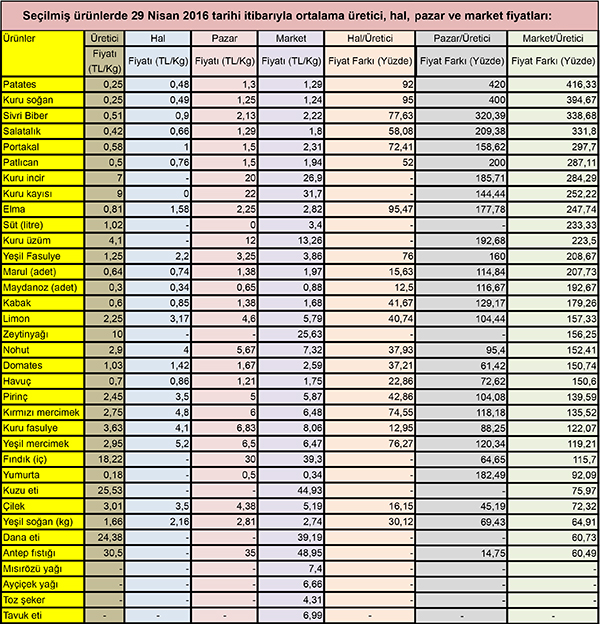 Not: Hal, pazar ve market verileri Ankara, İzmir, İstanbul, Mersin, Antalya ve Bursa illerinden derlenen ortalama fiyatlardır. Üretici fiyatları ise ürünlere göre önemli üretim merkezlerinden derlenmektedir. Pirinç (Osmancık), kuru fasulye, nohut, kırmızı ve yeşil mercimek için belirtilen hal fiyatları toptan satış fiyatlarıdır. Dana eti, kuzu eti, Antep fıstığı ve fındık fiyatı serbest piyasa fiyatıdır.