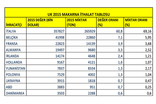 UK 2015 Makarna İthalat Tablosu