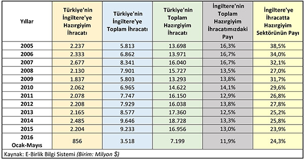 Türkiye - İngiltere ihracat rakamları