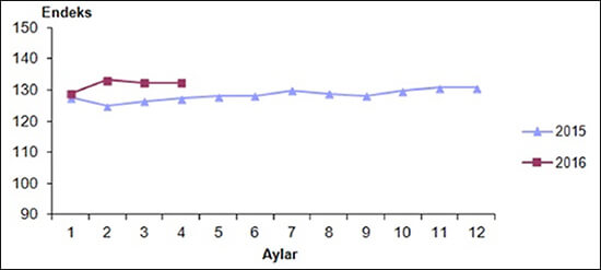 Mevsim ve takvim etkilerinden arındırılmış perakende satış hacim endeksi (2010=100), Nisan 2016