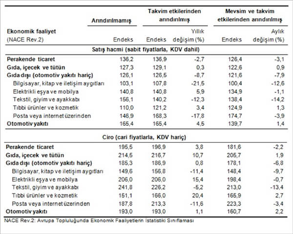 Perakende satış hacim ve ciro endeksleri (2010=100), Temmuz 2016