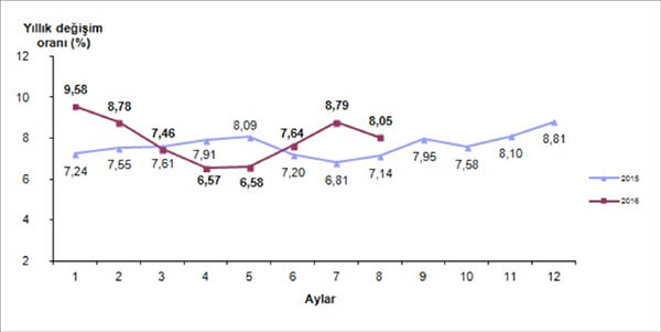 Tüketici fiyat endeksi (2003=100), Ağustos 2016