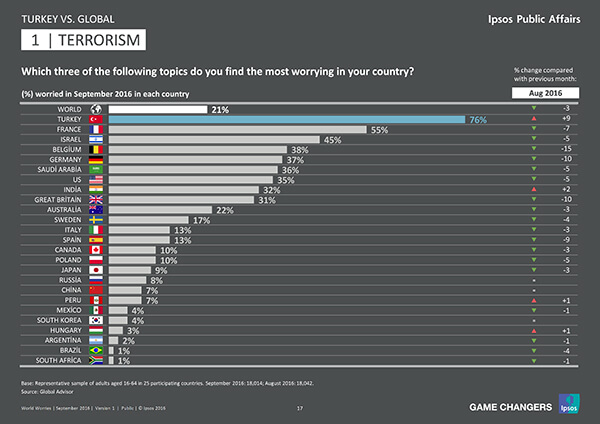 Türkiye’nin en büyük endişesi terörizm (%76), terörizm konusunda çok endişeli diğer iki ülke ise Fransa (%55) ve İsrail (%45).