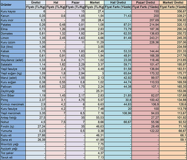 Seçilmiş ürünlerde 29 Eylül 2016 tarihi itibarıyla ortalama üretici, hal, pazar ve market fiyatları ve fiyat farkları: