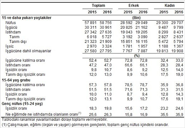 Mevsim etkilerinden arındırılmamış temel işgücü göstergeleri, Temmuz 2015 - 2016