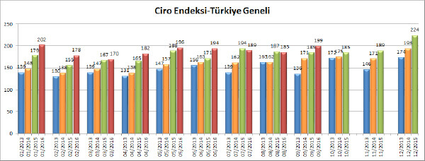 Ciro Endeksi-Türkiye Geneli