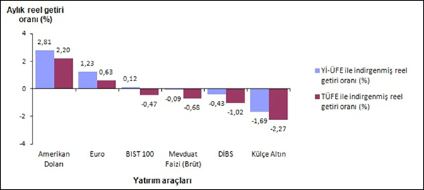 Finansal yatırım araçlarının aylık reel getirileri (%), Ekim 2016