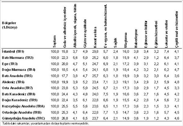 Harcama gruplarında İstatistiki Bölge Sınıflaması 1. Düzey bölgelerinin dağılımı, 2015