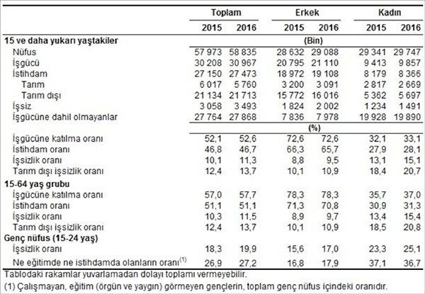 Mevsim etkilerinden arındırılmamış temel işgücü göstergeleri, Ağustos 2015 - 2016