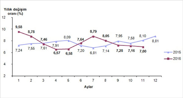 Tüketici fiyat endeksi (2003=100), Kasım 2016