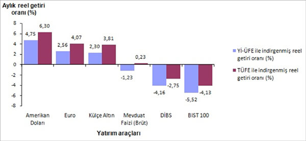 Finansal yatırım araçlarının aylık reel getirileri (%), Kasım 2016