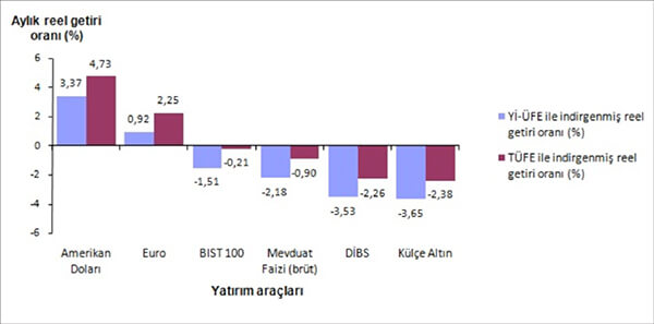 Finansal yatırım araçlarının aylık reel getirileri (%), Aralık 2016