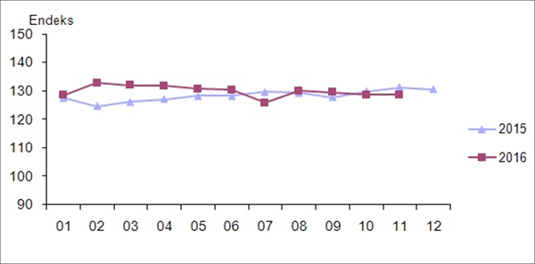 Mevsim ve takvim etkilerinden arındırılmış perakende satış hacim endeksi, Kasım 2016