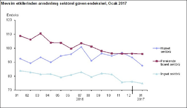 Mevsim etkilerinden arındırılmış sektörel güven endeksleri, Ocak 2017