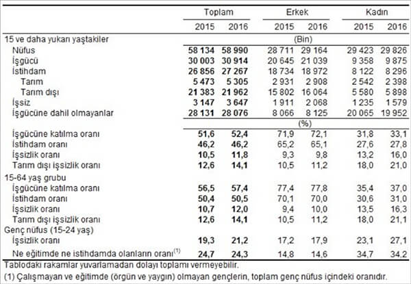 Mevsim etkilerinden arındırılmamış temel işgücü göstergeleri, Ekim 2015, Ekim 2016