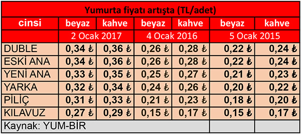 Yumurta filatı artışta (TL/Adet)