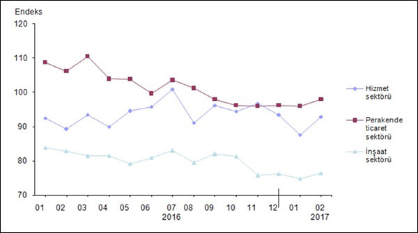 Mevsim etkilerinden arındırılmış sektörel güven endeksleri, Şubat 2017