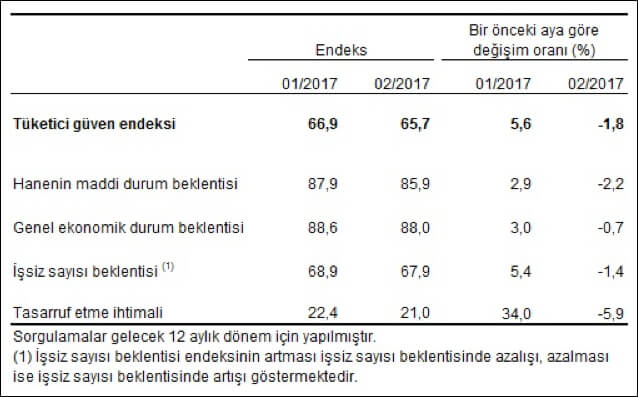 Tüketici güven endeksi, alt endeksleri ve değişim oranları, Şubat 2017