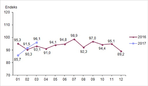 Ekonomik güven endeksi, Mart 2017