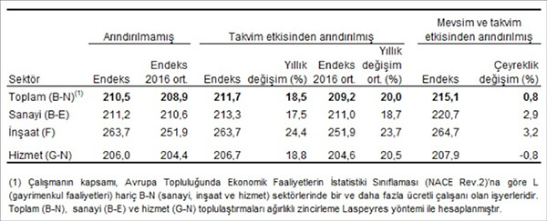 Saatlik işgücü maliyeti endeksi, IV. Çeyrek: Ekim – Aralık, 2016 [2010=100]