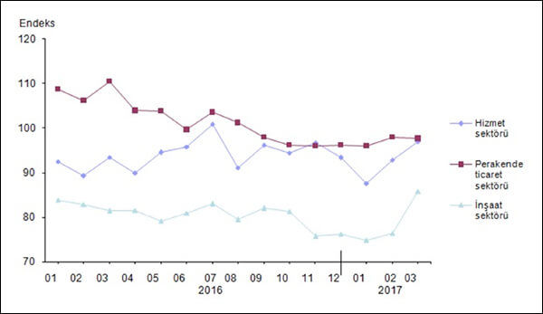 Mevsim etkilerinden arındırılmış sektörel güven endeksleri, Mart 2017