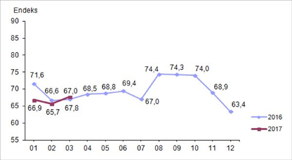 Tüketici güven endeksi, Mart 2017