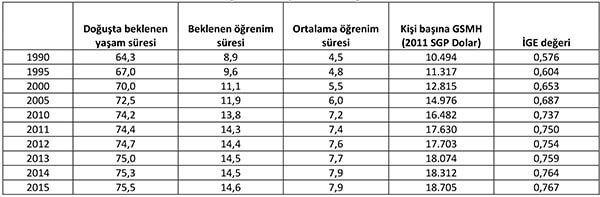 Tablo A: Tutarlı zaman serisi verilerine göre Türkiye’nin İGE eğilimleri